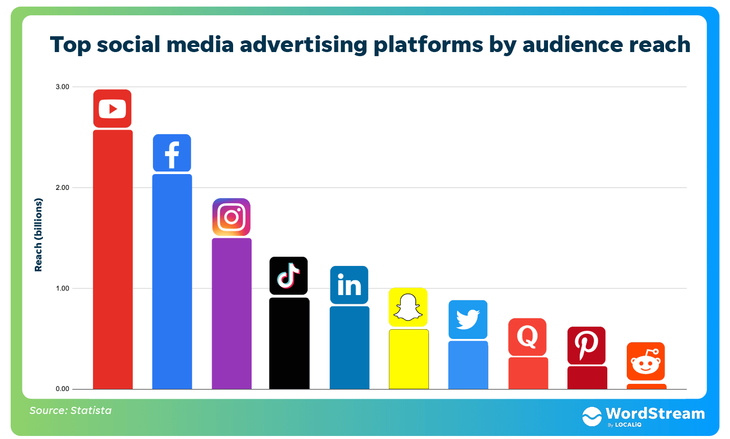 The Impact of Social Media Advertising on Digital Media Placement